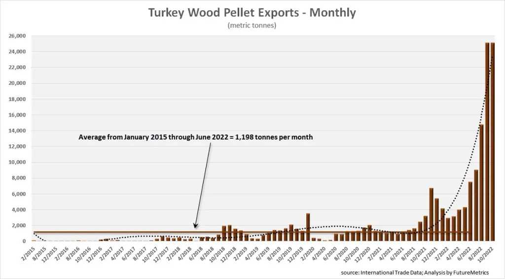 Exportation pellets bois turquie 2023